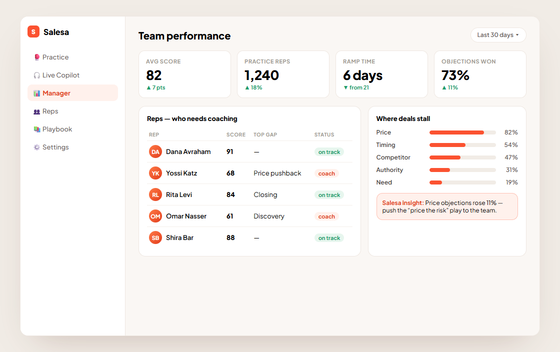 Salesa manager dashboard showing rep scores, coaching gaps and where deals stall